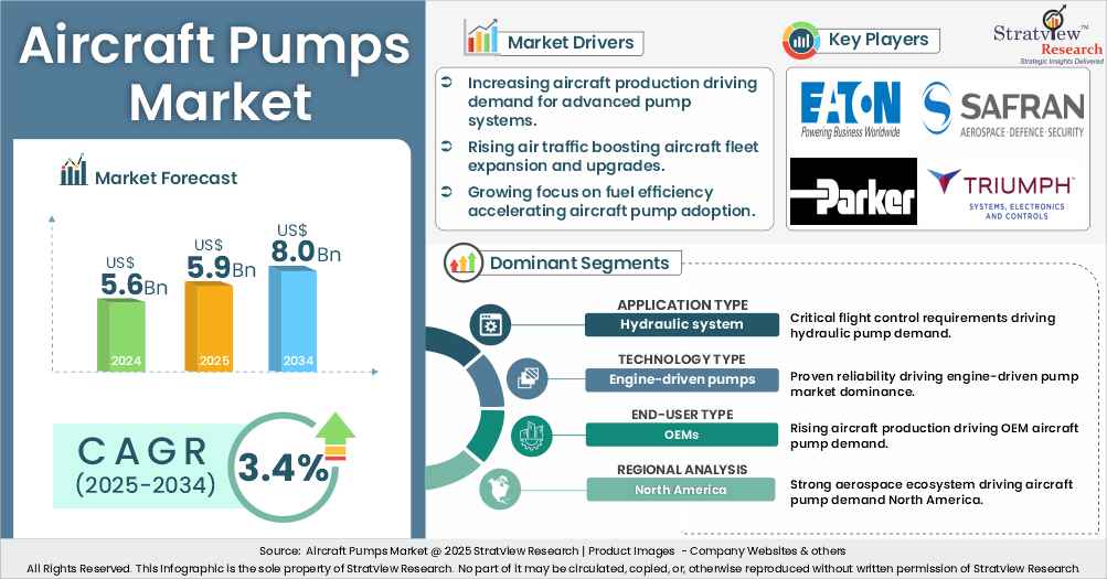 Aircraft Pumps Market insights